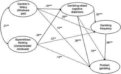 Gambling-Related Distortions and Problem Gambling in Adolescents: A Model to Explain Mechanisms and Develop Interventions